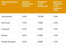 🤓В Москве падают ставки аренды жилья. Вот данные по округам от РИА Недвижимость