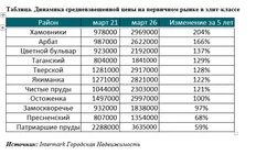 🤔Рост стоимости жилья на Остоженке за 5 лет совпала с динамикой инфляции на столовое яйцо