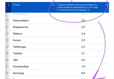 😂Среднегодовая реальная доходность московской недвижимости с учетом сдачи ее в аренду в периоде 3 лет составила 0,3%