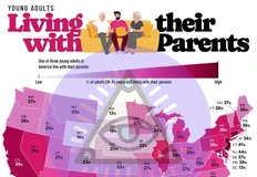 🤓В США в 2025 году 33% молодых людей в возрасте 18–34 лет живут с родителями против 22% в 1960-м