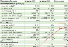 🤓Жилье в Новой Москве меньше всего нужно людям. Статистика @dataflat за апрель обнажает неприятную правду