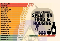 🤓По данным Urban Stress Index, BLS и Zillow (США), жители Сан-Диего тратят на еду и аренду 47% дохода, Майами 45,4%