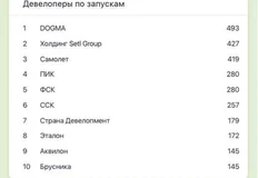 🤔Отчаянные регионалы сделали столичных монстров девелопмента, которые осторожничают и объемы старта сократили