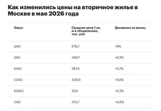 🤓В развернутой статье РБК эксперты гадают — с чем связано повышение средних цен на вторичку по Москве в мае на 5,2%?