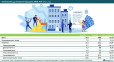 🤔Рынок жилья в Казахстане начал заметно остывать