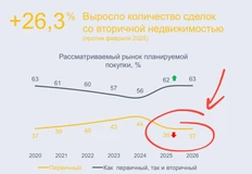 🤓Смотрите как интересно! Согласно данным регулярного исследования Reality Monitor от ORO, с 20 года предпочтение вторички в выборе недвижимости медленно снижалось