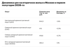 🧐Непонятная автоматизированная система посчитала РБК, что Московское жилье не дорожает вслед за инфляцией, а стоит на нуле
