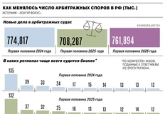 🤓Утренний Ъ сообщает, что с начала года число арбитражных дел существенно выросло