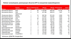 🤔Какие любопытные рейтинговые позиции обнажает Альфа в своем отчете по рынку недвижимости