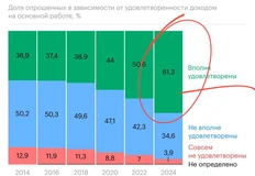 🤓А вы говорите, жилье для населения недоступно. Смотрите как вырос уровень удовлетворенности собственным заработком! 