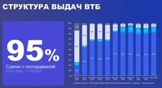 🤓Некоторые факты о структуре выдач от ВТБ.  — Ипотека по госпрограммам составляет сейчас более 90% от общего числа выдач