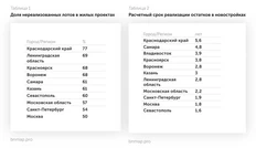 🤓В Москве все и всегда будет хорошо со стройкой и продажами недвижимости, чего нельзя сказать о других регионах, которые, кажется, переоценили себя