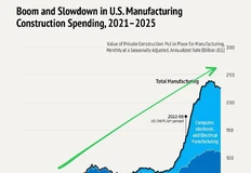 🤔Кажется, США взял курс на импортозамещение и активно строит производственную инфраструктуру