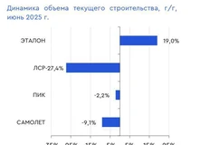 🤓По данным Домэрэфа и Газпромбанка, в июне 2025 года динамика объема текущего строительства крупнейших публичных застройщиков России была позитивной только