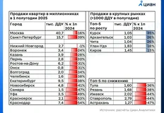 🤓И снова — красавец-Краснодар, продажи квартир в котором упали ниже дна рейтинга снижения числа сделок в миллионниках от Циана