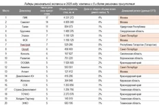🤓Статистика выхода девелоперов в регионы. Вы удивитесь, но по их числу удмуртский Талан, например, опережает столичных Эталон и ФСК