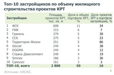 🤓И еще одна табличка — кто больше всех помогает городу с КРТ?