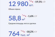 🤓Цифры падения рынка новостроек на первичке.  Как видим, факт падения на уровне 20%