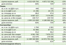 Кажется, Владивосток тоже переоценили, несмотря на все эти льготные программы Дальнего Востока