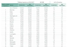 🤔В США сектор многоквартирных домов демонстрирует рекордные продажи на фоне замедления строительства и сокращения вакансий