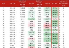 🤔А в Китае в июле падерие продаж недвижимости ускорилось не хуже, чем у нас