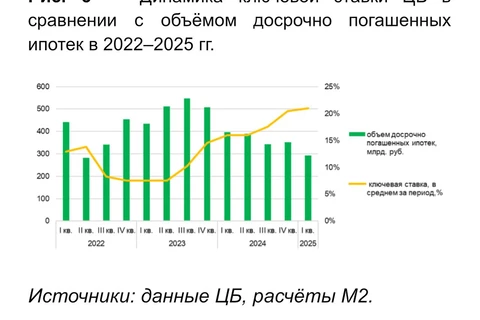 🤓Ключевая ставка vs. Досрочное погашение. Интересный график аналитического центра экосистемы недвижимости М2