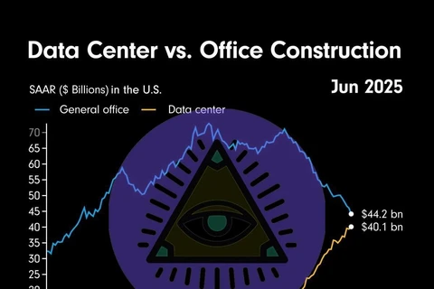 ⚡️В США расходы на строительство центров обработки данных почти сравнялись с затратами на офисные здания и вскоре могут их превзойти, что отражает сдвиг экономики к вычислительным ресурсам для ИИ вместо человеческого труда