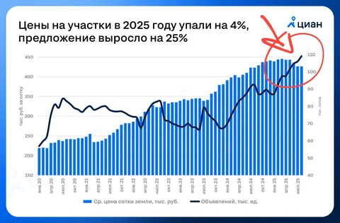 🤓ЦИАН посчитал что цены на земли ИЖС падают