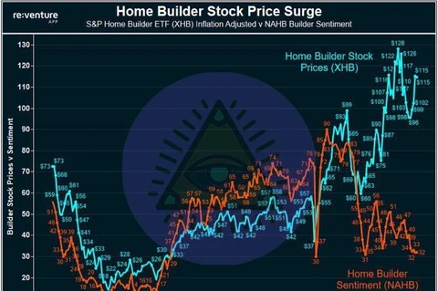 🤔 Парадокс на американском рынке жилья: индекс акций строительных компаний США взлетел до $128 в 2024-2025 годах, одновременно с этим индекс настроений застройщиков упал до 32 пунктов — самого низкого уровня с 2012 года
