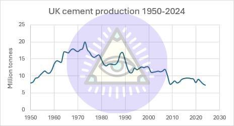 🤓И о падении англосаксов. В Великобритании производство цемента в 2024 году упало до 7,3 млн тонн, самого низкого уровня с 1950 года, примерно вдвое меньше объёма 1990 года
