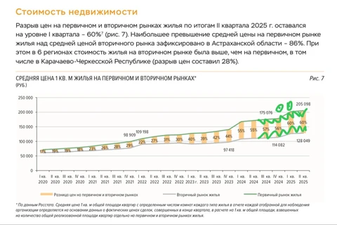 🤓Крокодилия пасть рынка недвижимости растет. Наш прогноз — ситуация не нормализуется, а жилищные пузырь не сдуется, пока стоимость вторички и первички не станет сопоставимо близкой