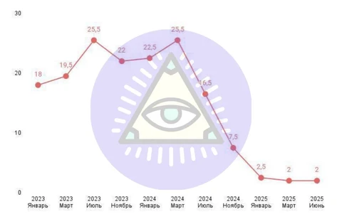 🤓А вот что происходит на рынке здорового чеговека, не перегретого льготкой и госсубсидиями, где работают законы спроса и предложения