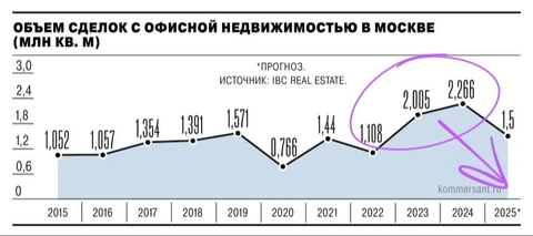 🤓Аномальный офисный всплеск идет на убыль. Поднимем бокал за всех «инвесторов» прикупивших себе пассивных актмвах в формирующихся небывалых «коридорах»