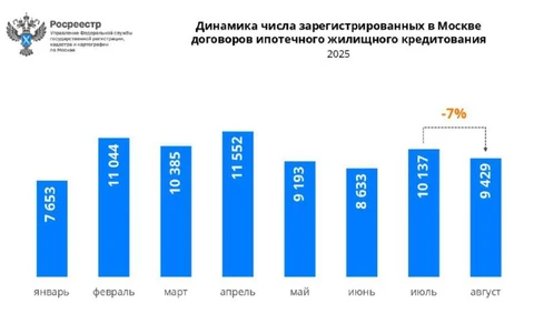 🤓Август — не лучший месяц для торговли недвижимостью, особенно сейчас…