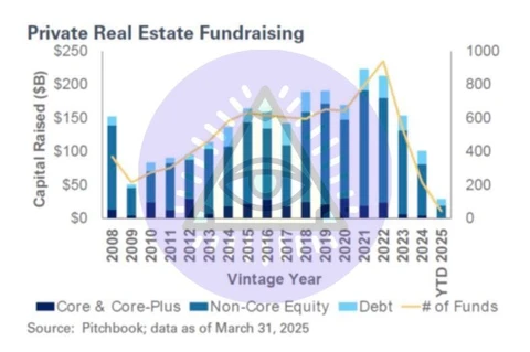 🤔Частное привлечение капитала в недвижимость США упало до минимальных уровней с момента мирового финансового кризиса 2008-2009 годов