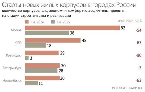 🤓Ох, как позитивно отключение льгот влияют! Краснодарский жилищный пузырь остановил наддув объемов