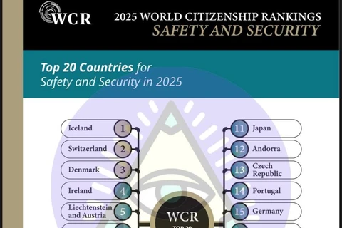 🤓Новый рейтинг безопасности стран мира от CS Global Parthners показал, что самые защищённые для жизни страны это: Исландия, Швейцария, Дания, Ирландия и Лихтенштейн