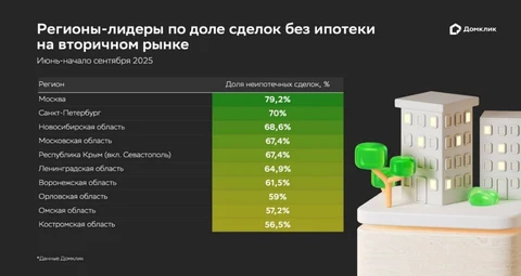 🤓Делаем вывод. Краснодарский край и Свердловская область — максимально раздуты ипотечным кредитованием