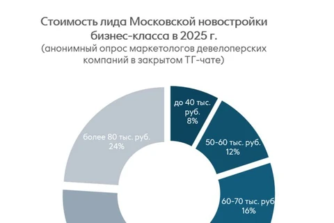 🤓Сколько стоит целевое обращение покупателя в недвижимости? Теперь мы знаем на какие показатели ориентироваться застройщикам в бюджетировании 2026 года