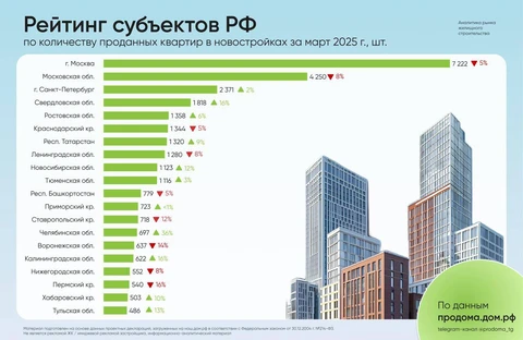 🤓Посмотрите сколь разную динамику продаж демонстрировали регионы России в марте