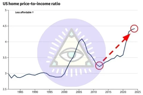 🤔Американская мечта о собственном доме уходит в прошлое