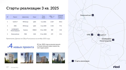 🤓Всего 4 проекта за третий квартал насчитали RICCI  в стартах Московского жилья третьего квартала