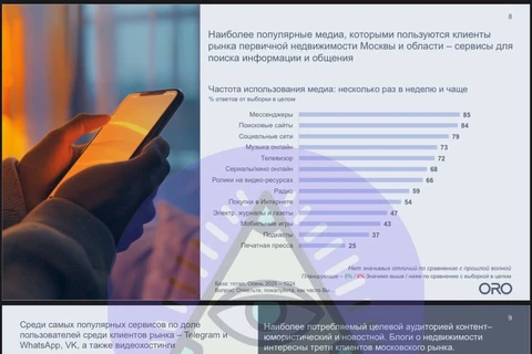 🤓Бинго! Согласно данным исследовательского агентства ORO, мессенджеры, а конкретно Телеграм — самое популярное медиа среди покупателей новостроек Москвы