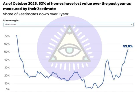 🤔В нестабильные годы оказалось, что недвижимость — так себе актив. На любом рынке
