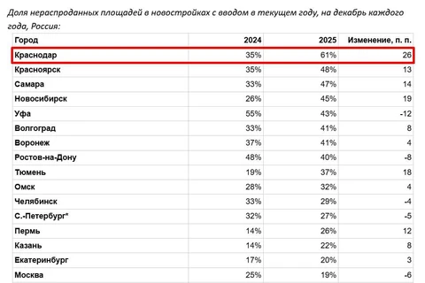 😂Какая красота на Кубани! Нераспродан 61% от построенного и вводящегося в этом году