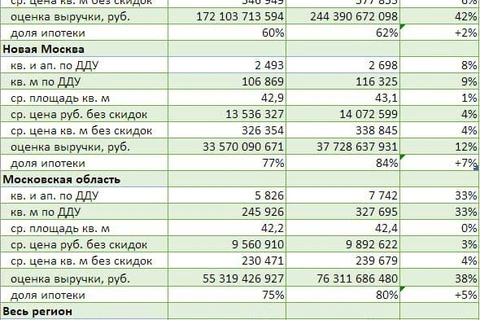 🤓А вот результаты продаж (в метрах и штуках) за декабрь