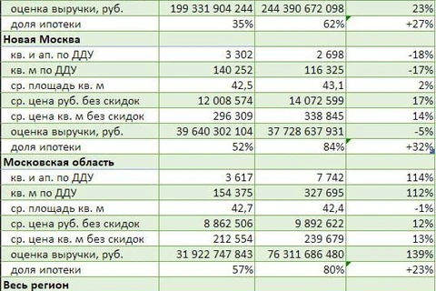 🤓А вот результаты продаж (в метрах и штуках) за декабрь