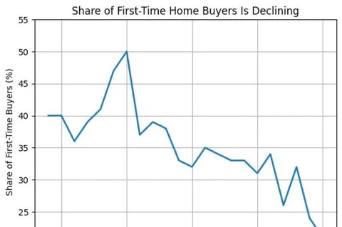 🤔Доля покупателей первого жилья в общем объеме сделок на рынке США обрушилась до исторического минимума в 21%, с 40% в 2005 году и пика в 50% в 2010-м