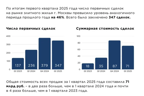 🤓Статистика продаж того, что Интермарк называет «элитной недвижимостью Москвы»