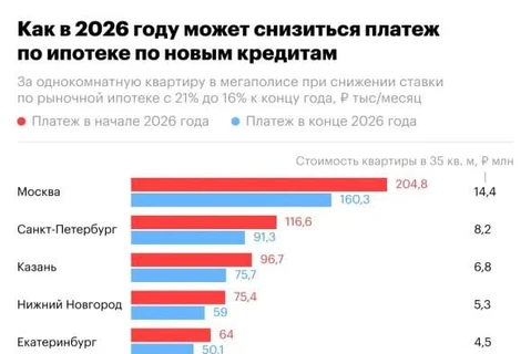 😂Эта картинка от РБК называется «Сорвем застройщикам план продаж 2026»